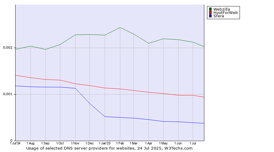 Historical trends in the usage of Webzilla vs. HostForWeb vs. Sfera