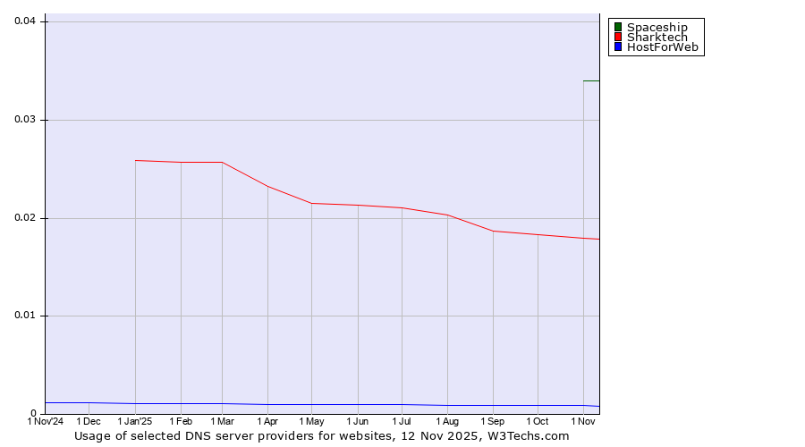 Historical trends in the usage of Spaceship vs. Sharktech vs. HostForWeb