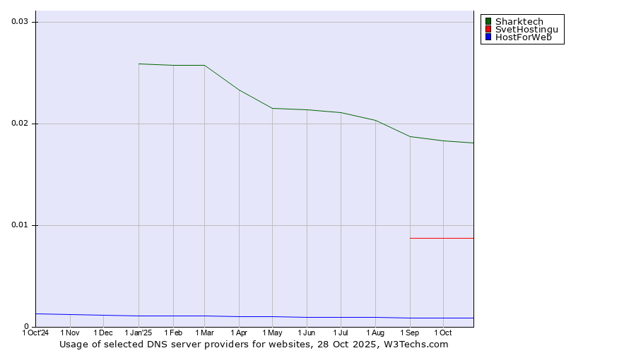 Historical trends in the usage of Sharktech vs. SvetHostingu vs. HostForWeb