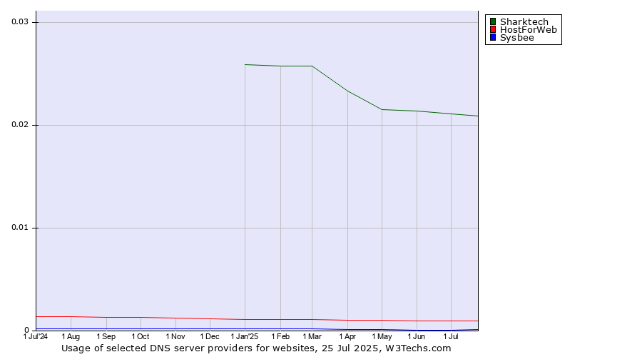 Historical trends in the usage of Sharktech vs. HostForWeb vs. Sysbee