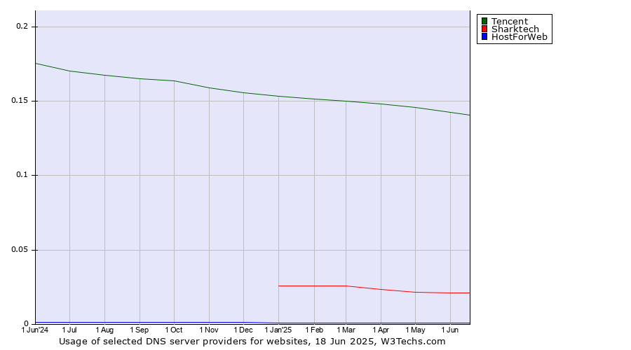 Historical trends in the usage of Tencent vs. Sharktech vs. HostForWeb