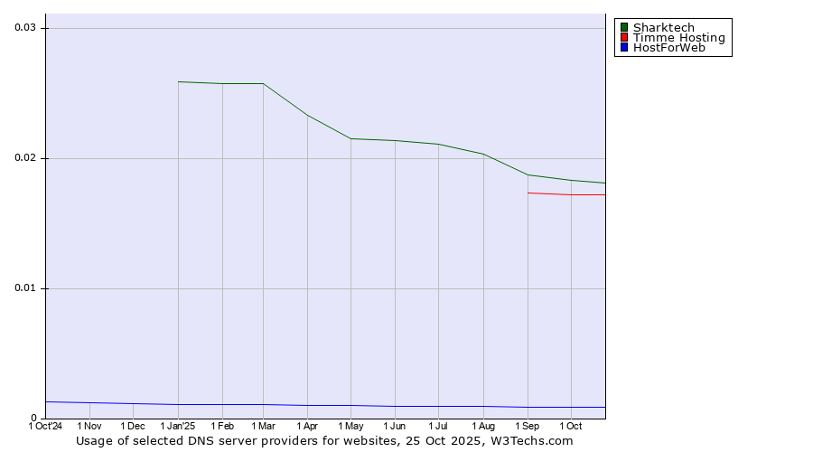 Historical trends in the usage of Sharktech vs. Timme Hosting vs. HostForWeb
