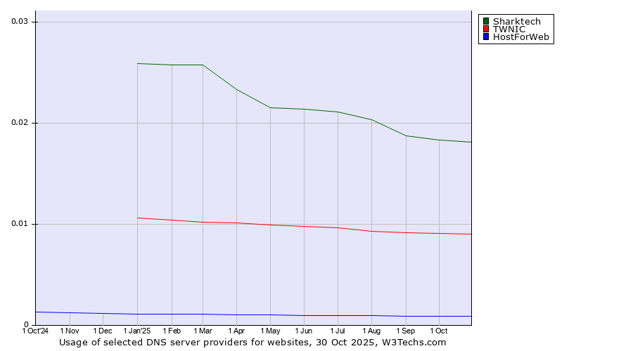 Historical trends in the usage of Sharktech vs. TWNIC vs. HostForWeb
