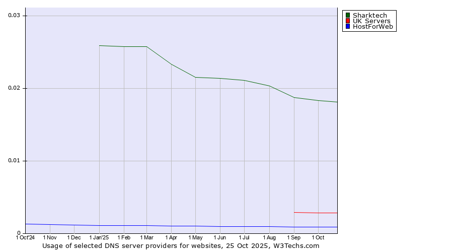 Historical trends in the usage of Sharktech vs. UK Servers vs. HostForWeb