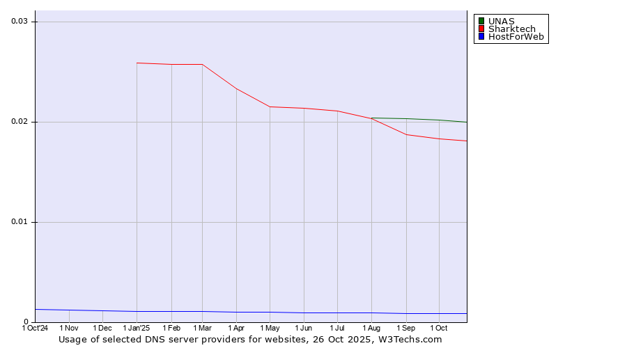 Historical trends in the usage of UNAS vs. Sharktech vs. HostForWeb