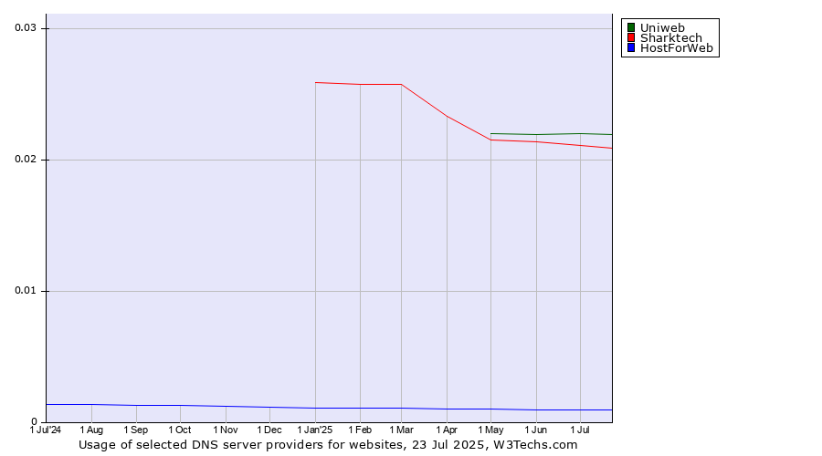 Historical trends in the usage of Uniweb vs. Sharktech vs. HostForWeb
