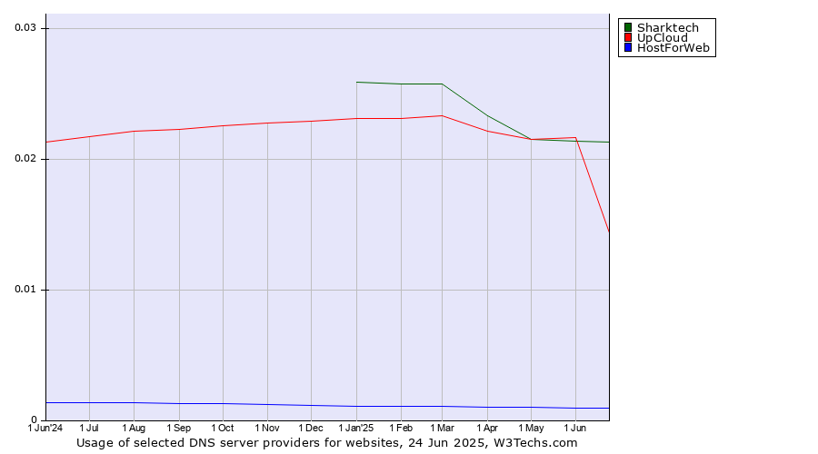 Historical trends in the usage of Sharktech vs. UpCloud vs. HostForWeb