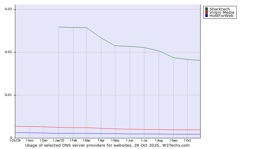 Historical trends in the usage of Sharktech vs. Virgin Media vs. HostForWeb