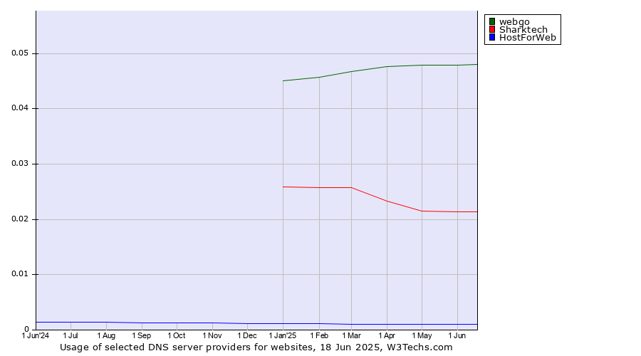 Historical trends in the usage of webgo vs. Sharktech vs. HostForWeb