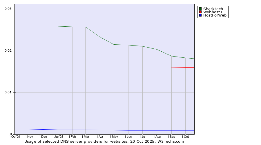 Historical trends in the usage of Sharktech vs. Webhost1 vs. HostForWeb