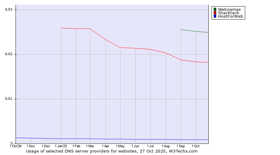 Historical trends in the usage of Webnames vs. Sharktech vs. HostForWeb