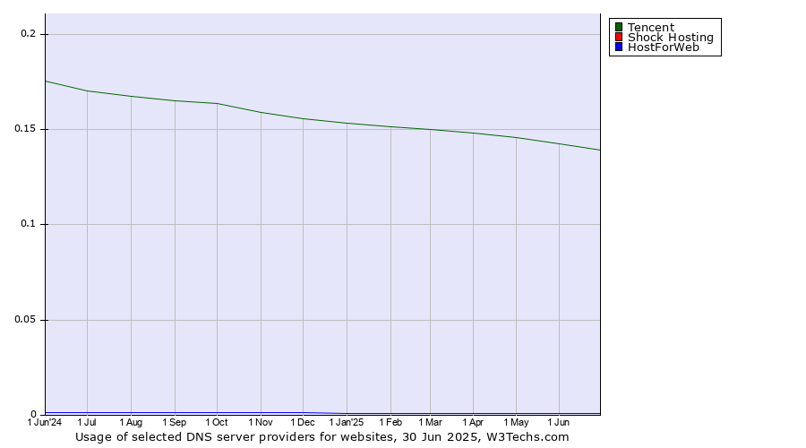 Historical trends in the usage of Tencent vs. Shock Hosting vs. HostForWeb