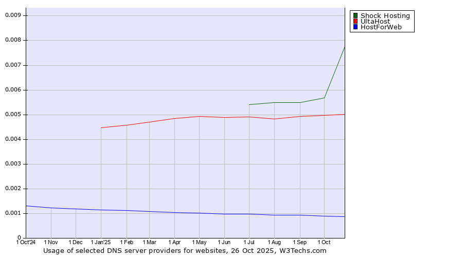Historical trends in the usage of Shock Hosting vs. UltaHost vs. HostForWeb