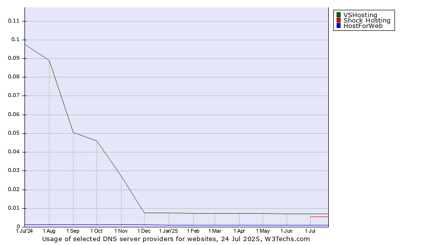Historical trends in the usage of VSHosting vs. Shock Hosting vs. HostForWeb