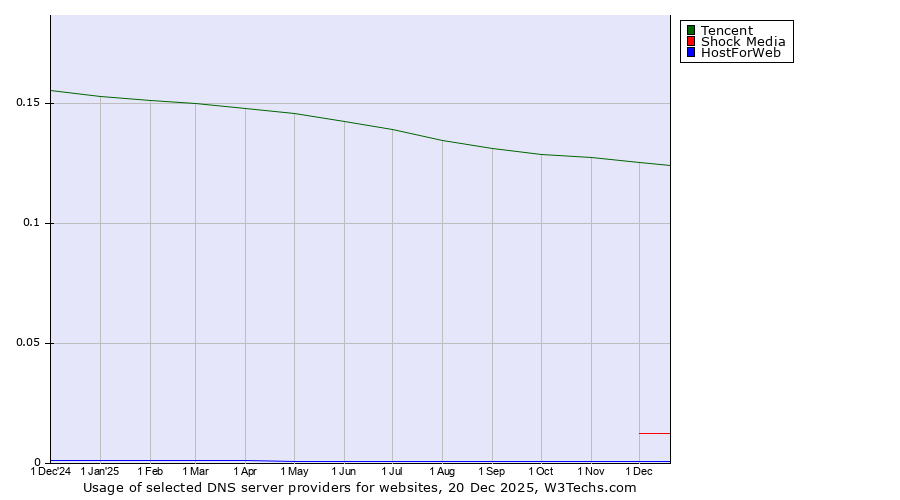 Historical trends in the usage of Tencent vs. Shock Media vs. HostForWeb