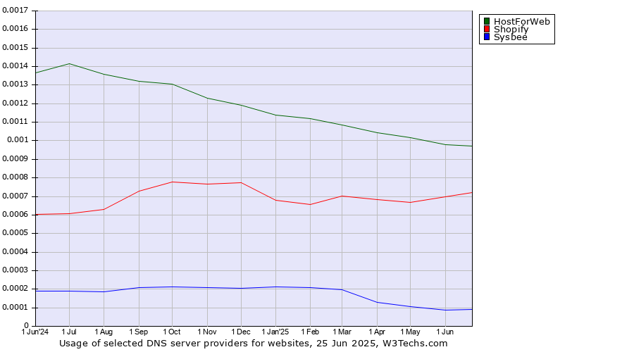 Historical trends in the usage of HostForWeb vs. Shopify vs. Sysbee