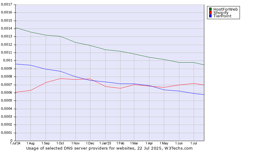 Historical trends in the usage of HostForWeb vs. Shopify vs. TierPoint