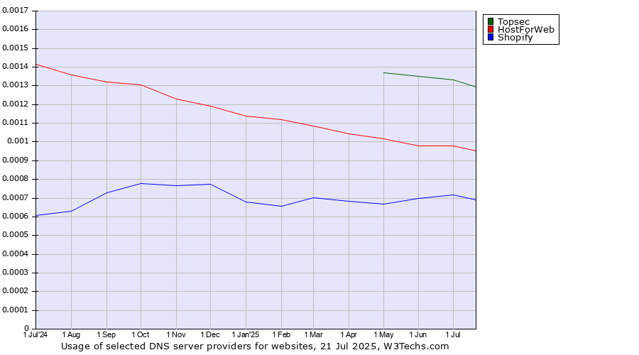 Historical trends in the usage of Topsec vs. HostForWeb vs. Shopify