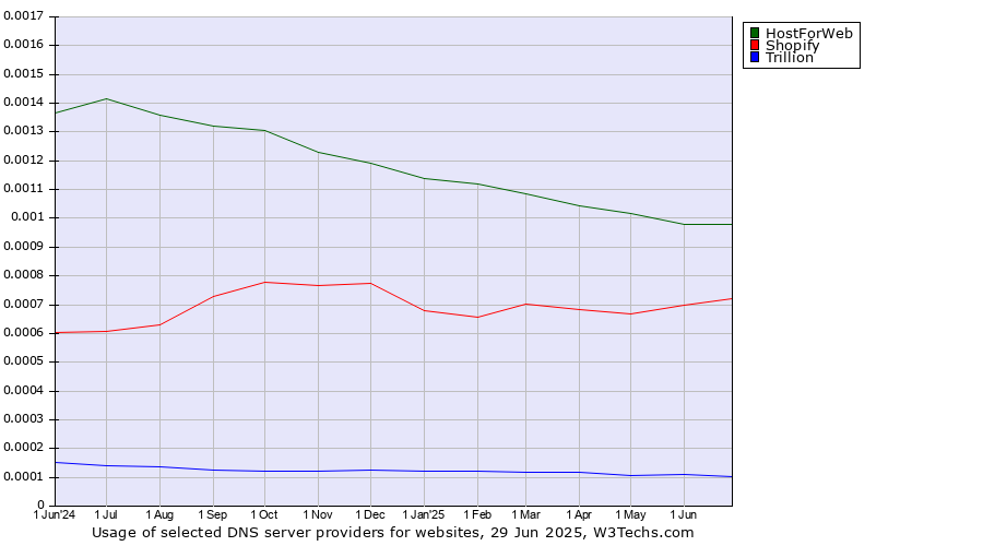 Historical trends in the usage of HostForWeb vs. Shopify vs. Trillion