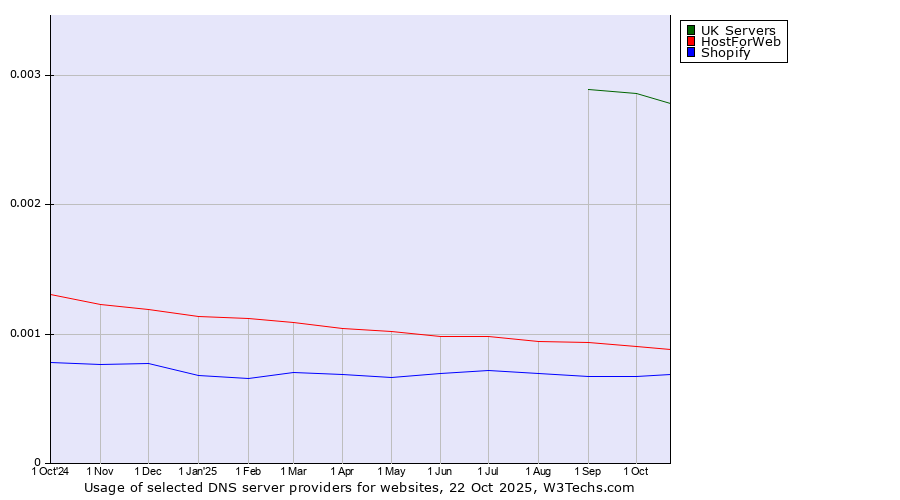 Historical trends in the usage of UK Servers vs. HostForWeb vs. Shopify
