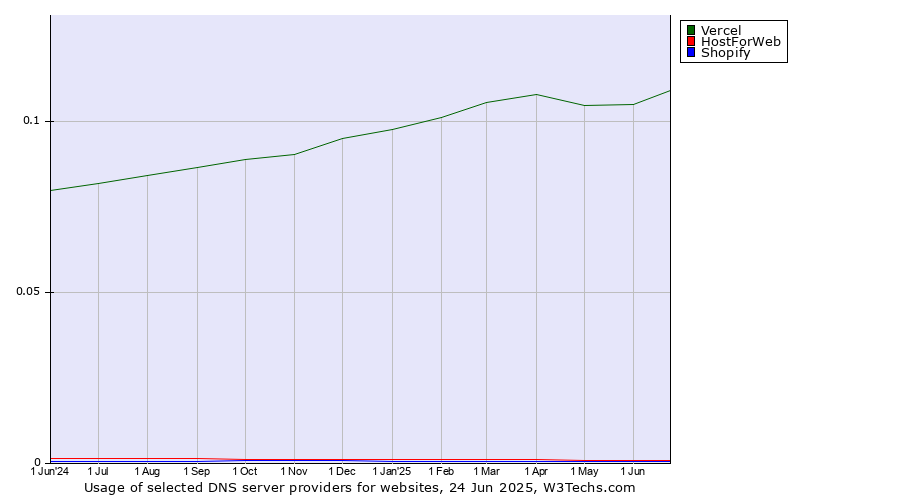 Historical trends in the usage of Vercel vs. HostForWeb vs. Shopify