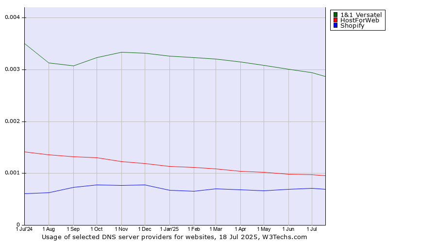 Historical trends in the usage of 1&1 Versatel vs. HostForWeb vs. Shopify