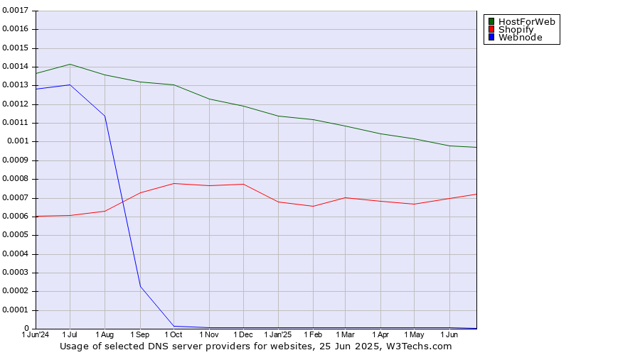 Historical trends in the usage of HostForWeb vs. Shopify vs. Webnode