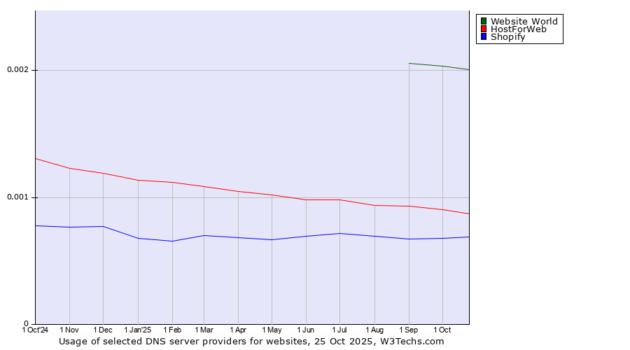 Historical trends in the usage of Website World vs. HostForWeb vs. Shopify
