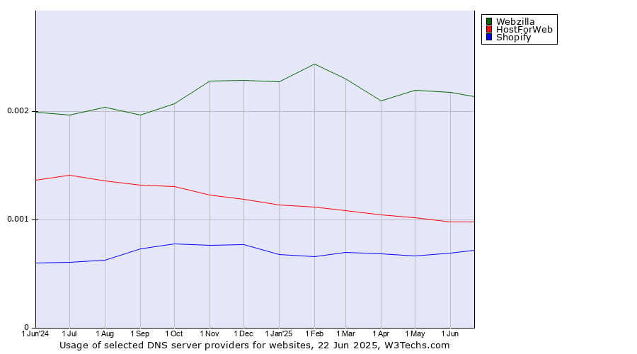 Historical trends in the usage of Webzilla vs. HostForWeb vs. Shopify