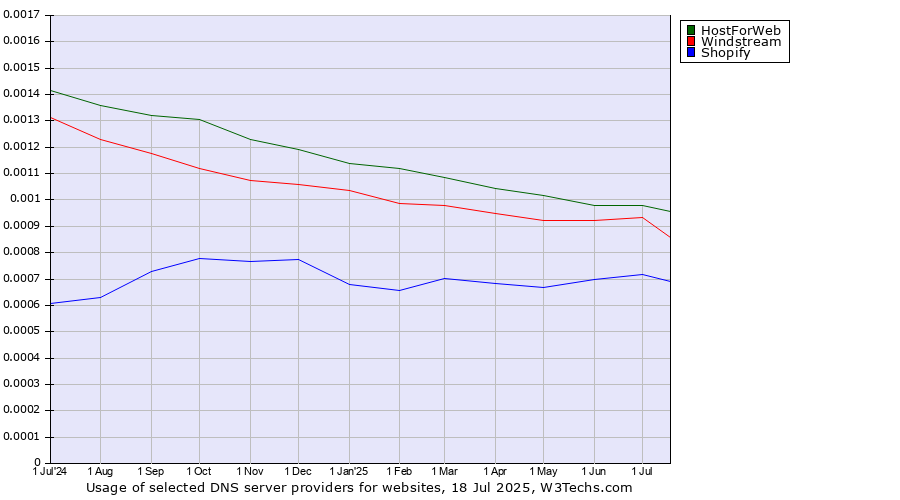 Historical trends in the usage of HostForWeb vs. Windstream vs. Shopify