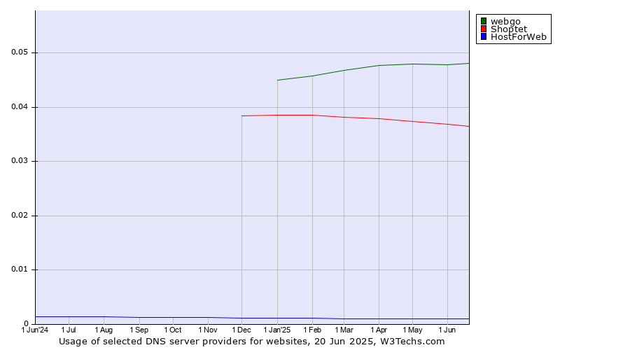 Historical trends in the usage of webgo vs. Shoptet vs. HostForWeb