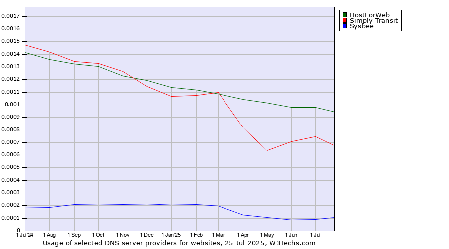Historical trends in the usage of HostForWeb vs. Simply Transit vs. Sysbee