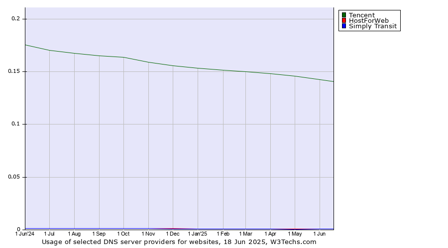 Historical trends in the usage of Tencent vs. HostForWeb vs. Simply Transit
