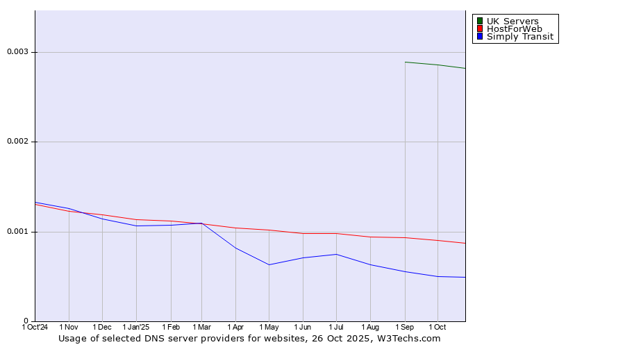 Historical trends in the usage of UK Servers vs. HostForWeb vs. Simply Transit