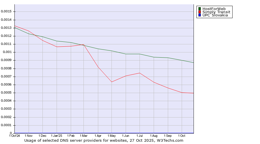 Historical trends in the usage of HostForWeb vs. Simply Transit vs. UPC Slovakia