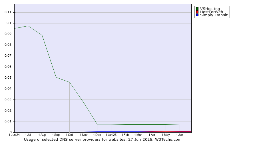 Historical trends in the usage of VSHosting vs. HostForWeb vs. Simply Transit