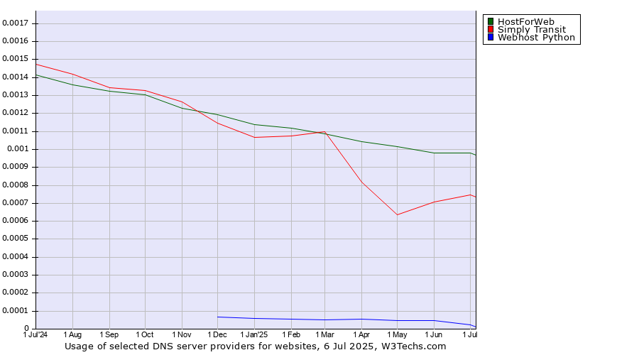 Historical trends in the usage of HostForWeb vs. Simply Transit vs. Webhost Python