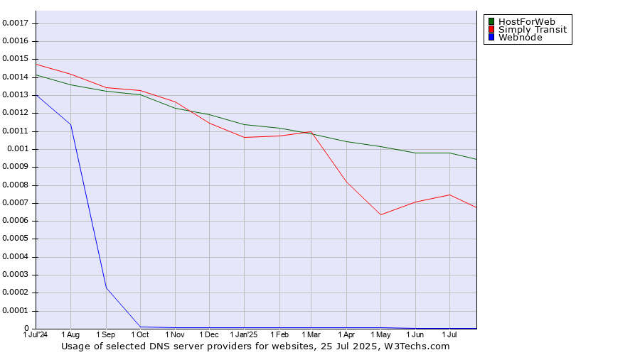 Historical trends in the usage of HostForWeb vs. Simply Transit vs. Webnode