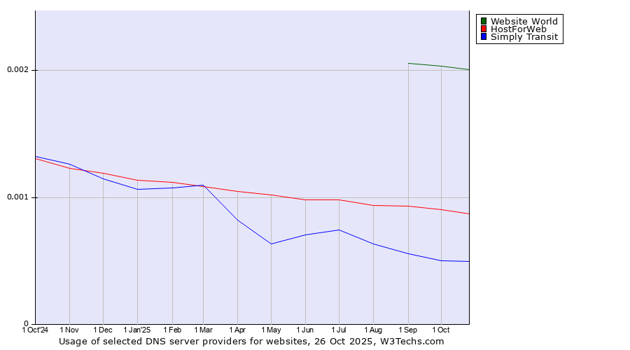 Historical trends in the usage of Website World vs. HostForWeb vs. Simply Transit