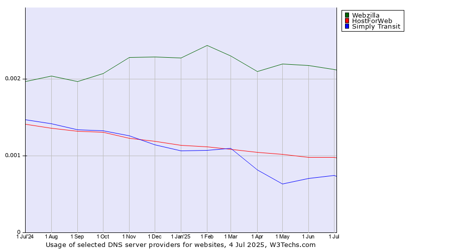 Historical trends in the usage of Webzilla vs. HostForWeb vs. Simply Transit