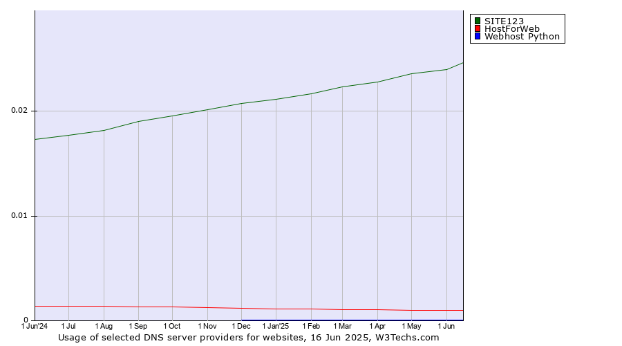 Historical trends in the usage of SITE123 vs. HostForWeb vs. Webhost Python