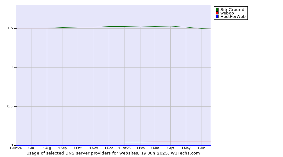Historical trends in the usage of SiteGround vs. webgo vs. HostForWeb
