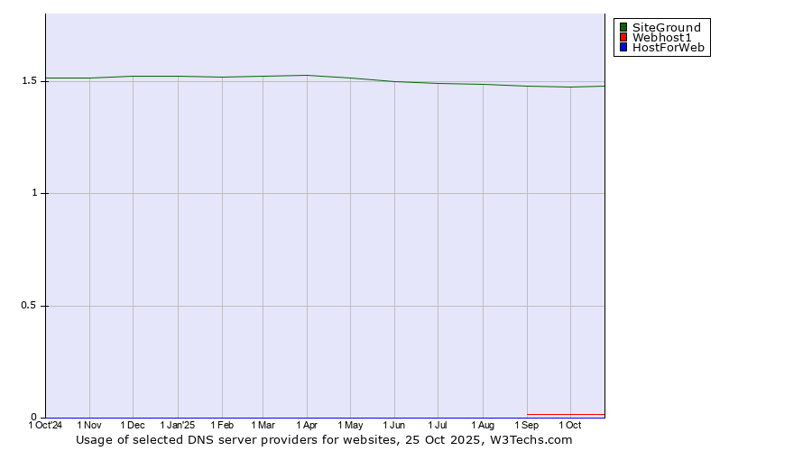 Historical trends in the usage of SiteGround vs. Webhost1 vs. HostForWeb