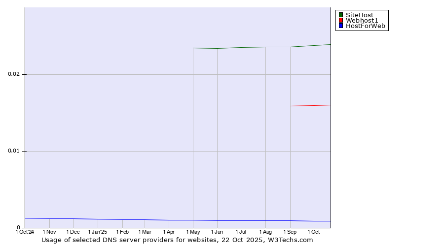 Historical trends in the usage of SiteHost vs. Webhost1 vs. HostForWeb