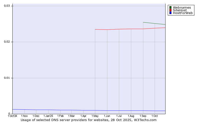 Historical trends in the usage of Webnames vs. SiteHost vs. HostForWeb