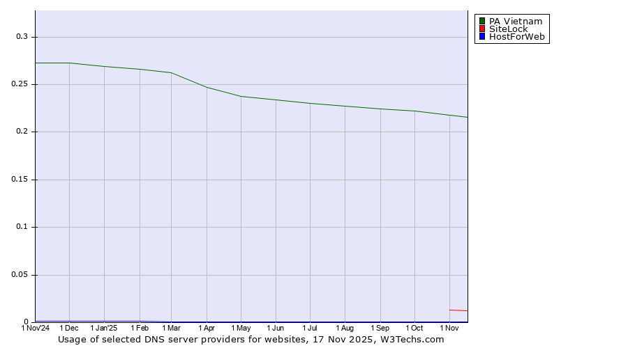 Historical trends in the usage of PA Vietnam vs. SiteLock vs. HostForWeb