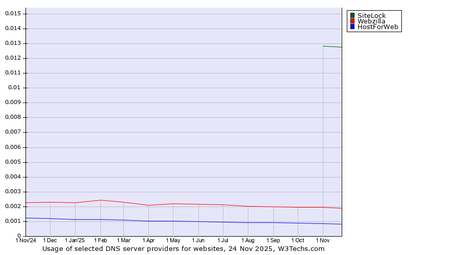 Historical trends in the usage of SiteLock vs. Webzilla vs. HostForWeb