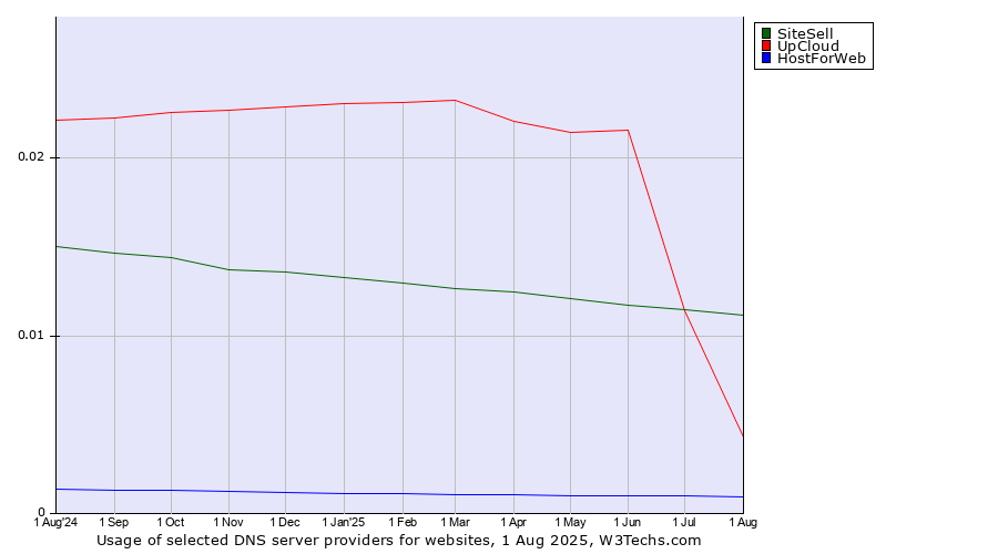 Historical trends in the usage of SiteSell vs. UpCloud vs. HostForWeb