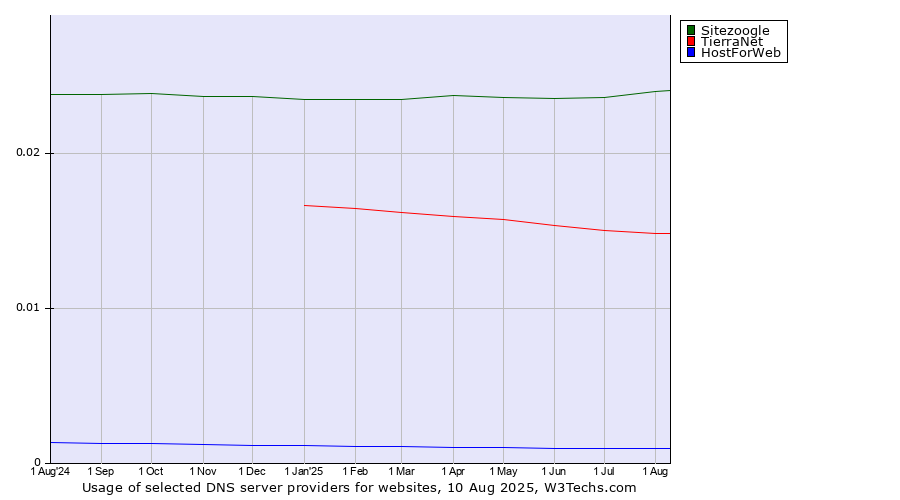 Historical trends in the usage of Sitezoogle vs. TierraNet vs. HostForWeb