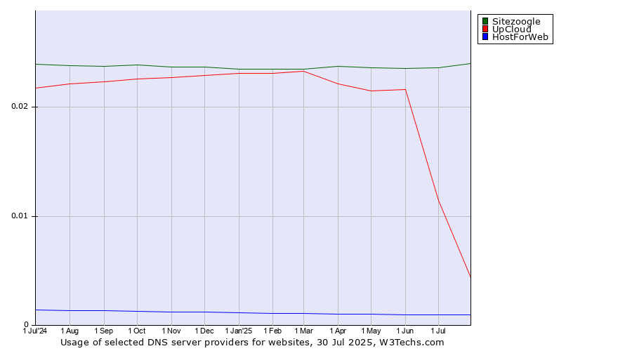 Historical trends in the usage of Sitezoogle vs. UpCloud vs. HostForWeb
